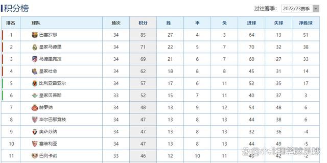 ”马科斯-阿隆索本赛季至今为巴萨出场7次，目前他的合同将在2024年6月到期。